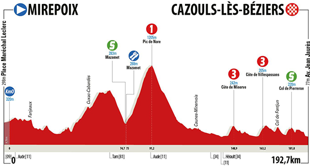 stage 4 profile